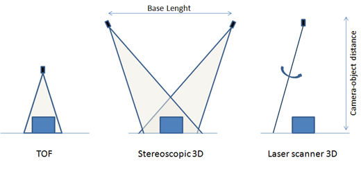 Limited camera-object distance