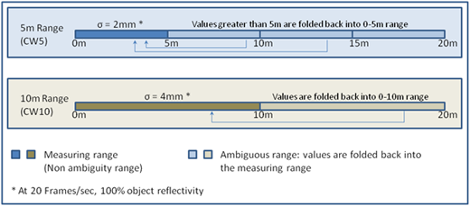 Range vs Accuracy