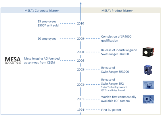 Mesa Imaging History